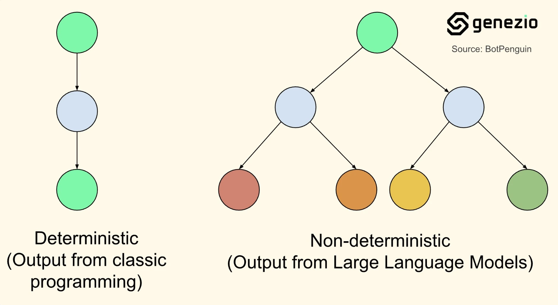 A diagram showing the difference between a single, predictable output from classic programming and multiple potential outputs from a large language model