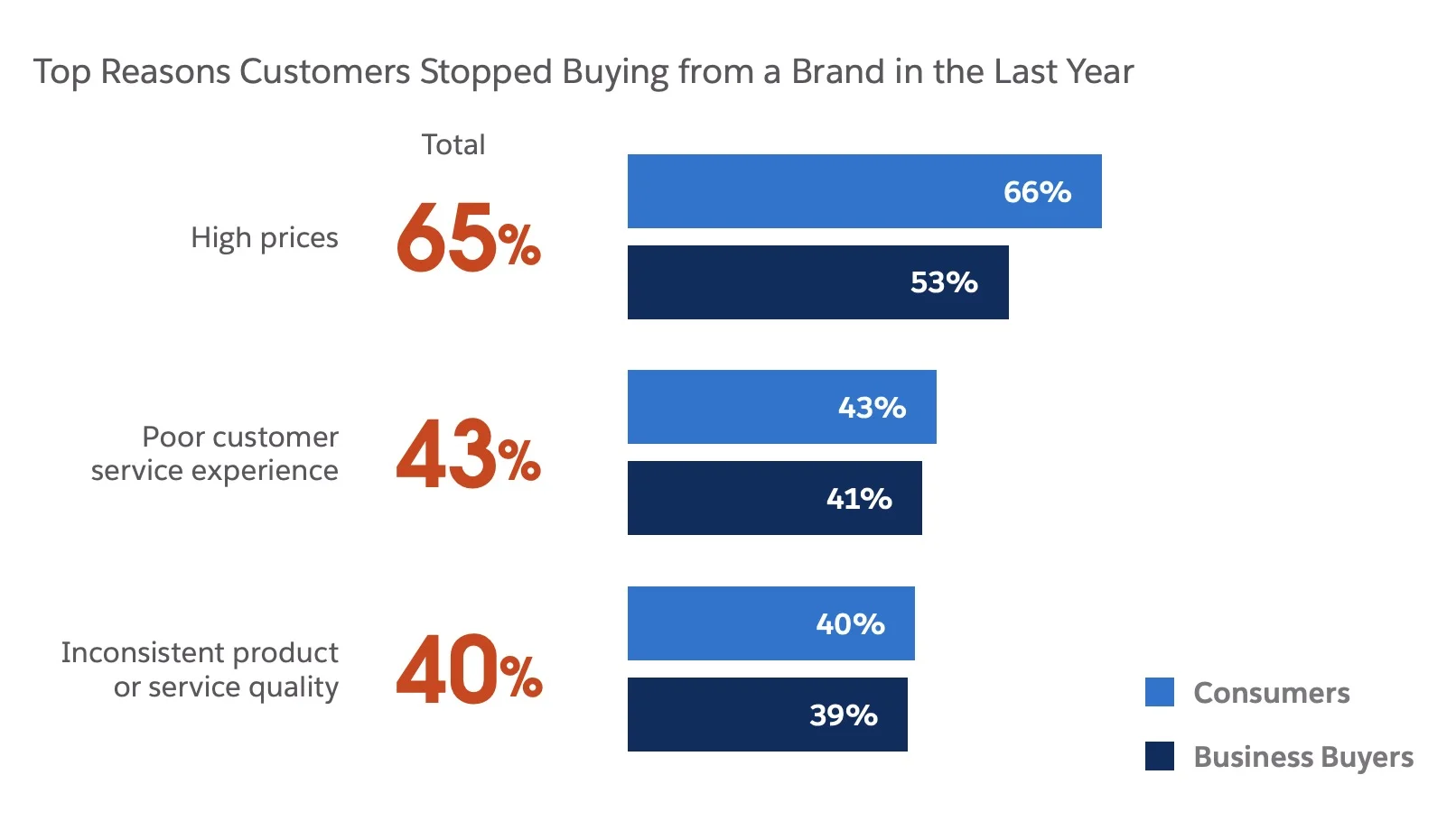 Top Reasons Customers Stopped Buying from a Brand in the Last Year