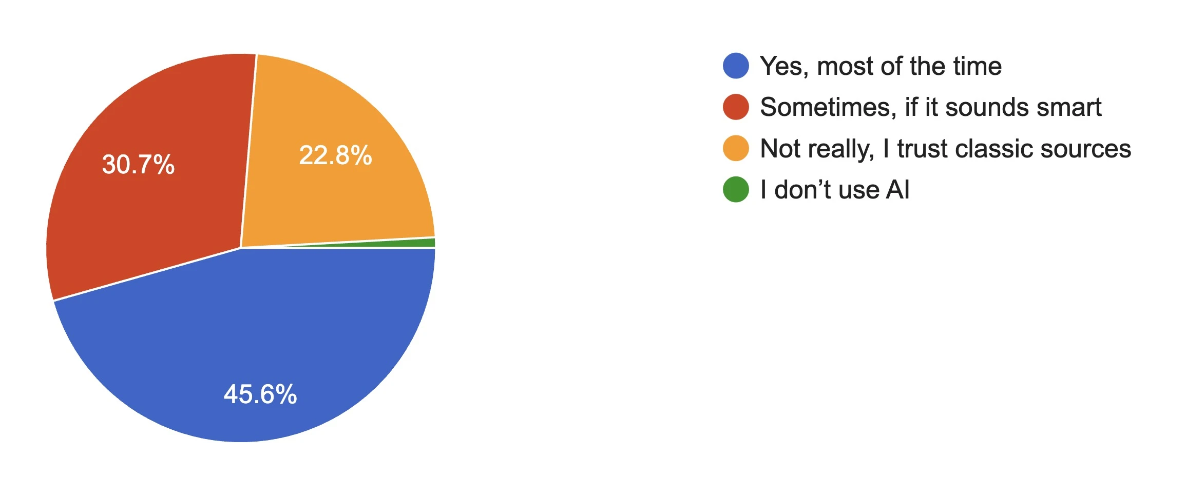 A pie chart showing user trust in AI answers. 45.6% say ‘Yes, most of the time.’ 30.7% say ‘Sometimes, if it sounds smart.’ 22.8% say ‘Not really, I trust classic sources.’ A sliver says ‘I don’t use AI.’