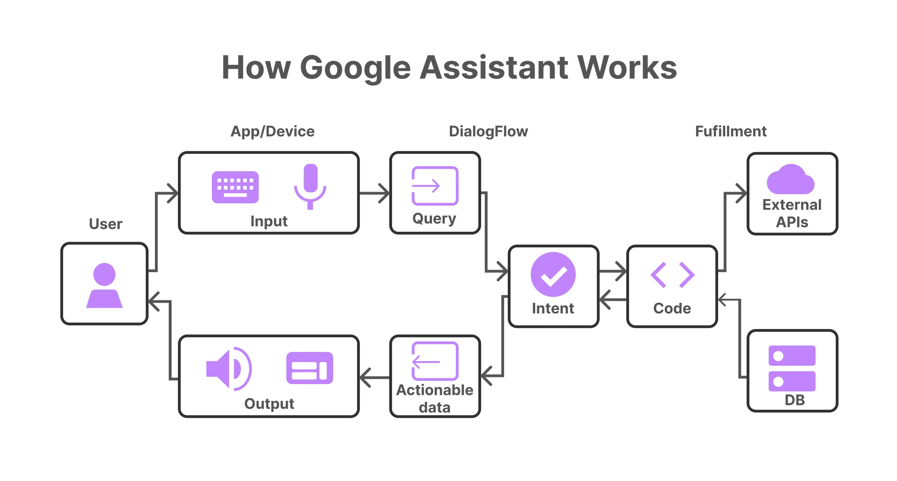 nlp-enhanced-virtual-assistants-flow