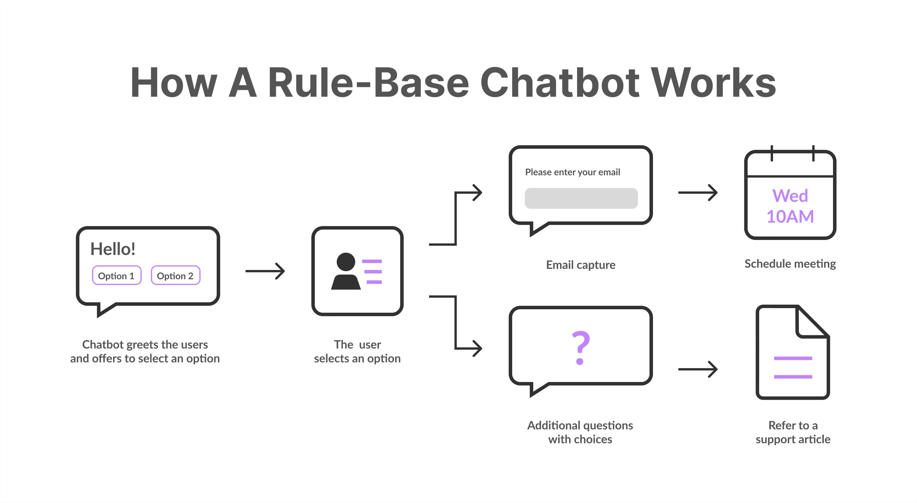 rule-based-chatbots-flow