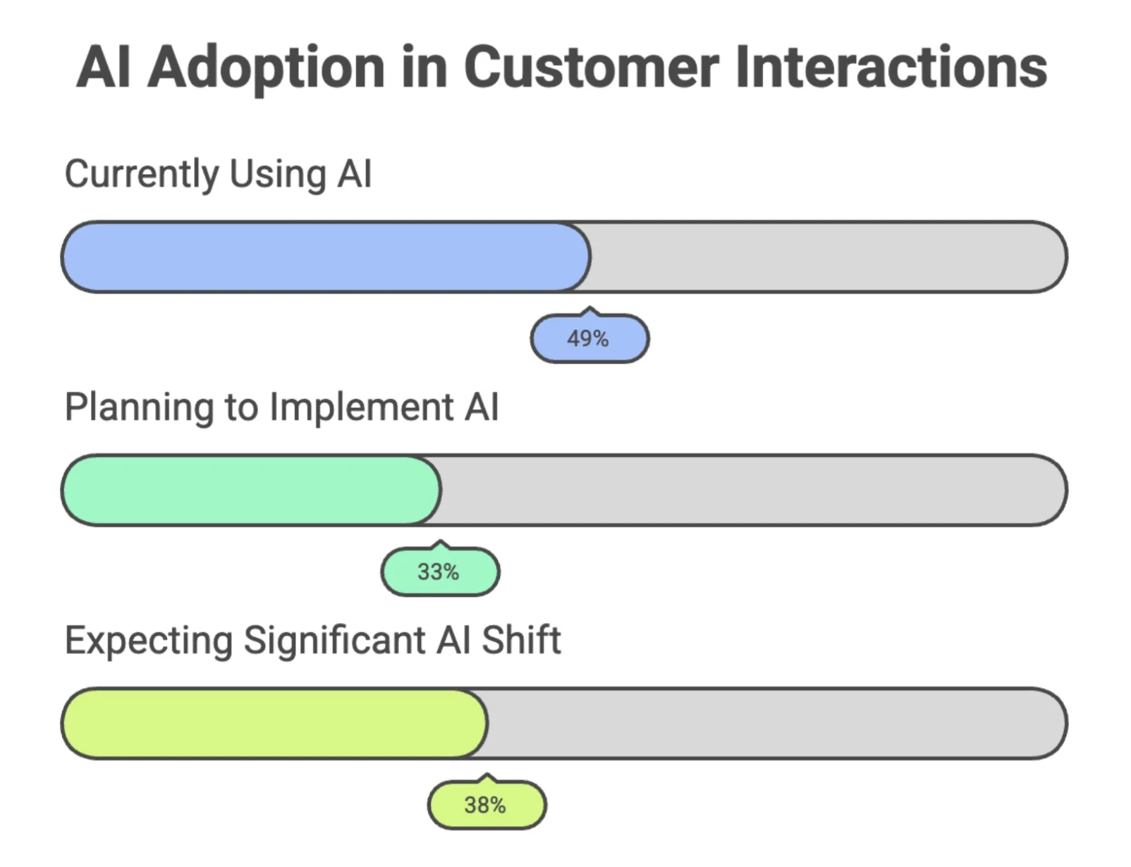 Al Adoption in Customer Interactions