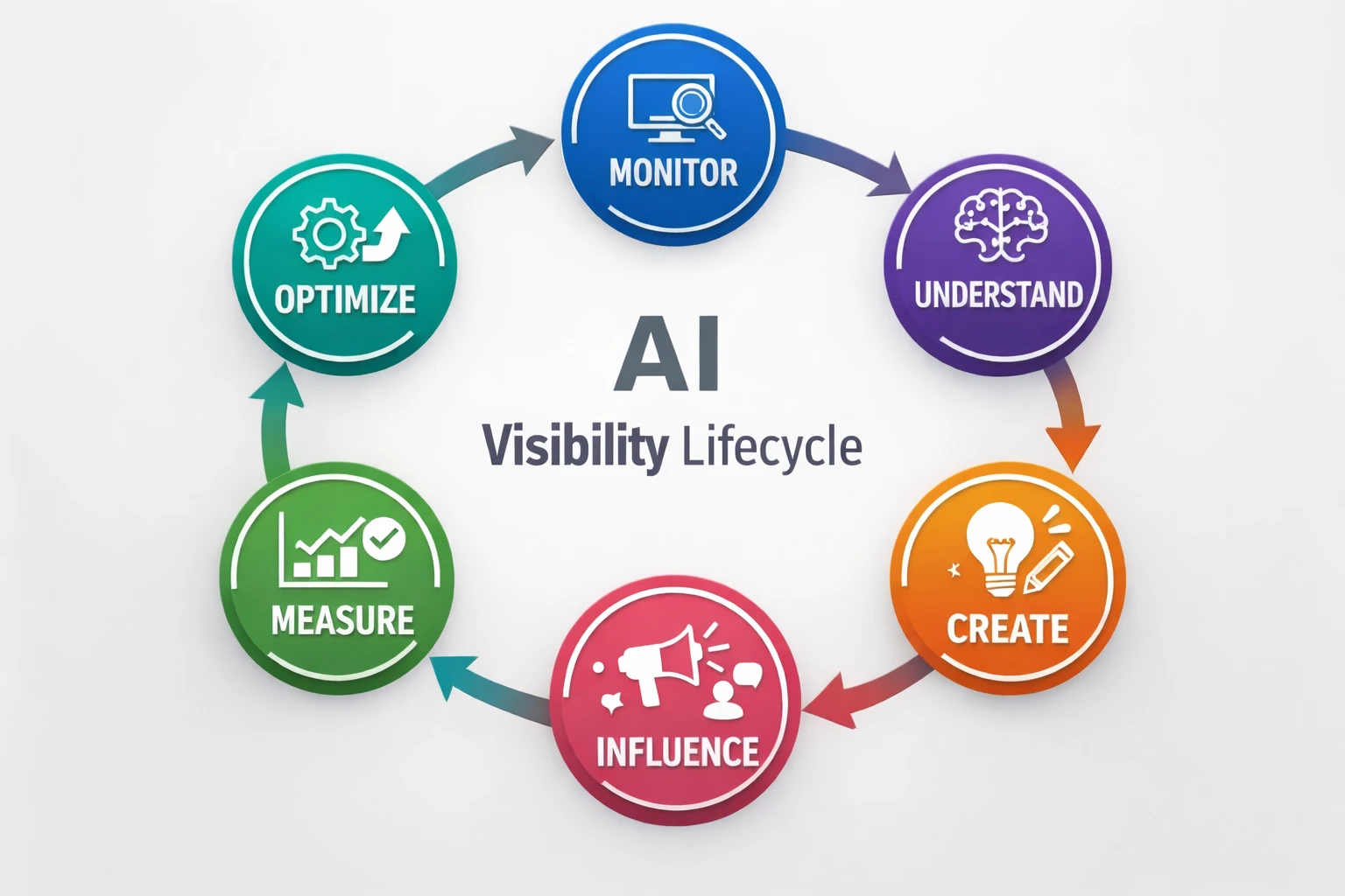 Full AI Visibility lifecycle diagram