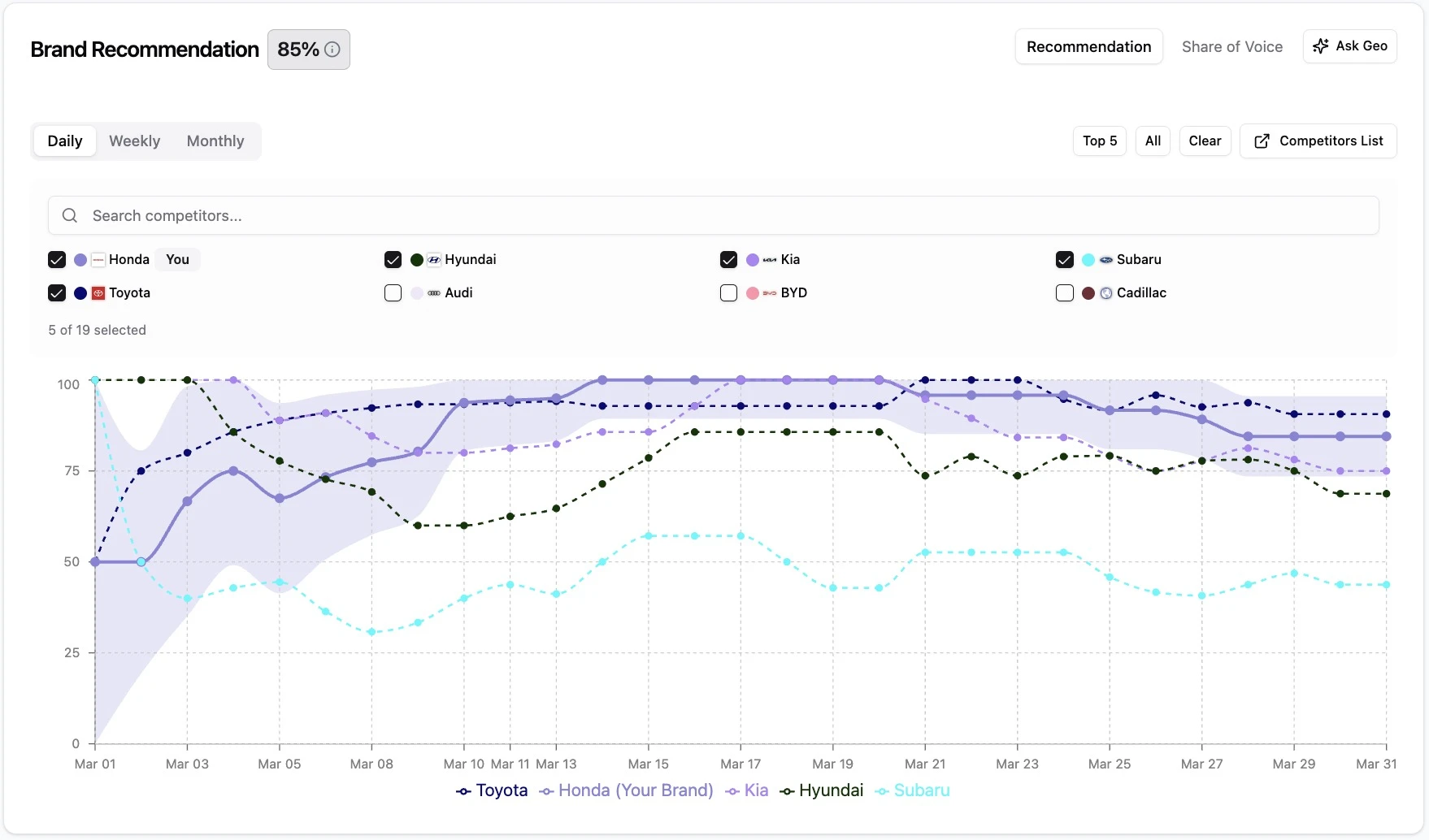 Brand Recommendation Genezio Dashboard