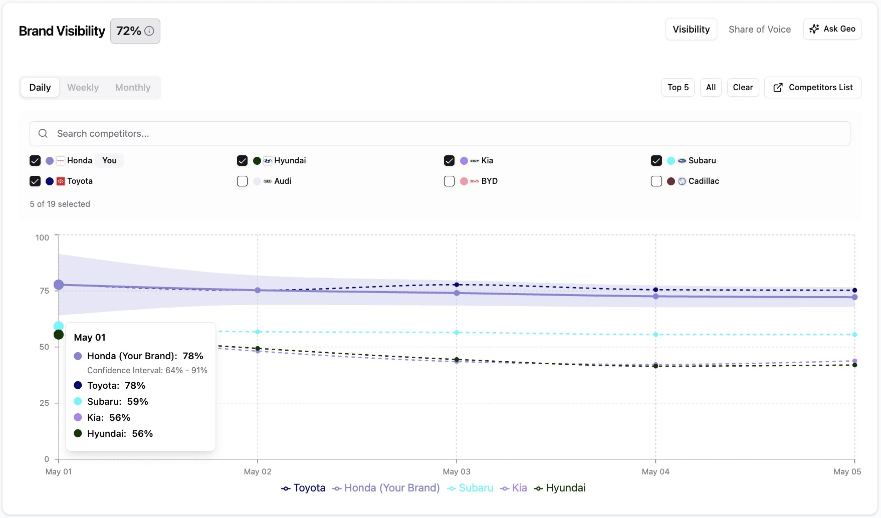 Brand Visibility Confidence Intervals Genezio