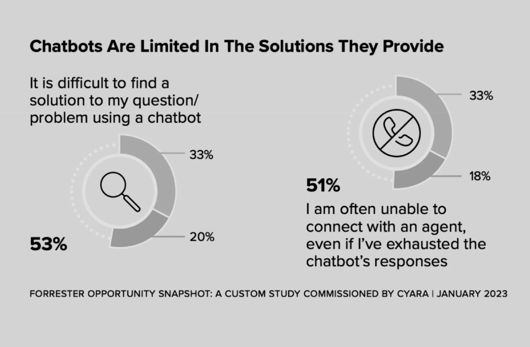 Chatbots Are Limited In The Solutions They Provide