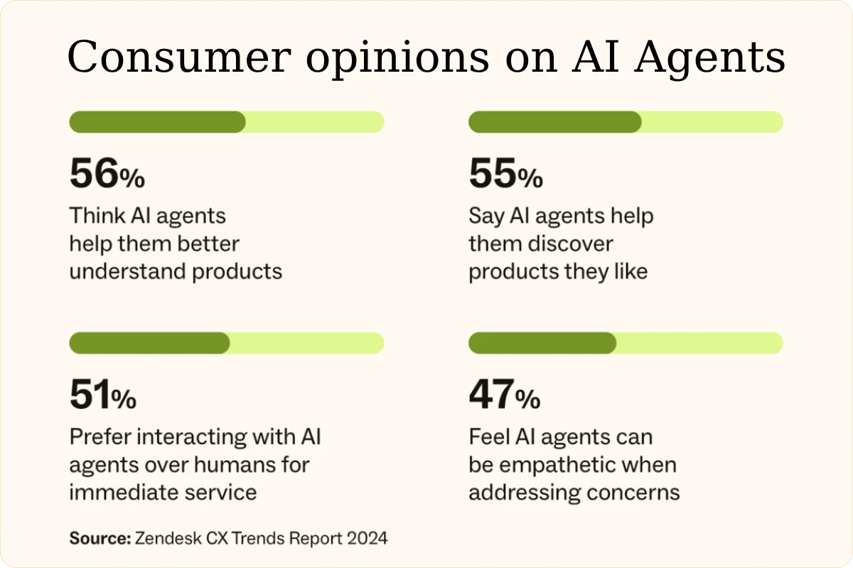 AI Customer Service Statistics