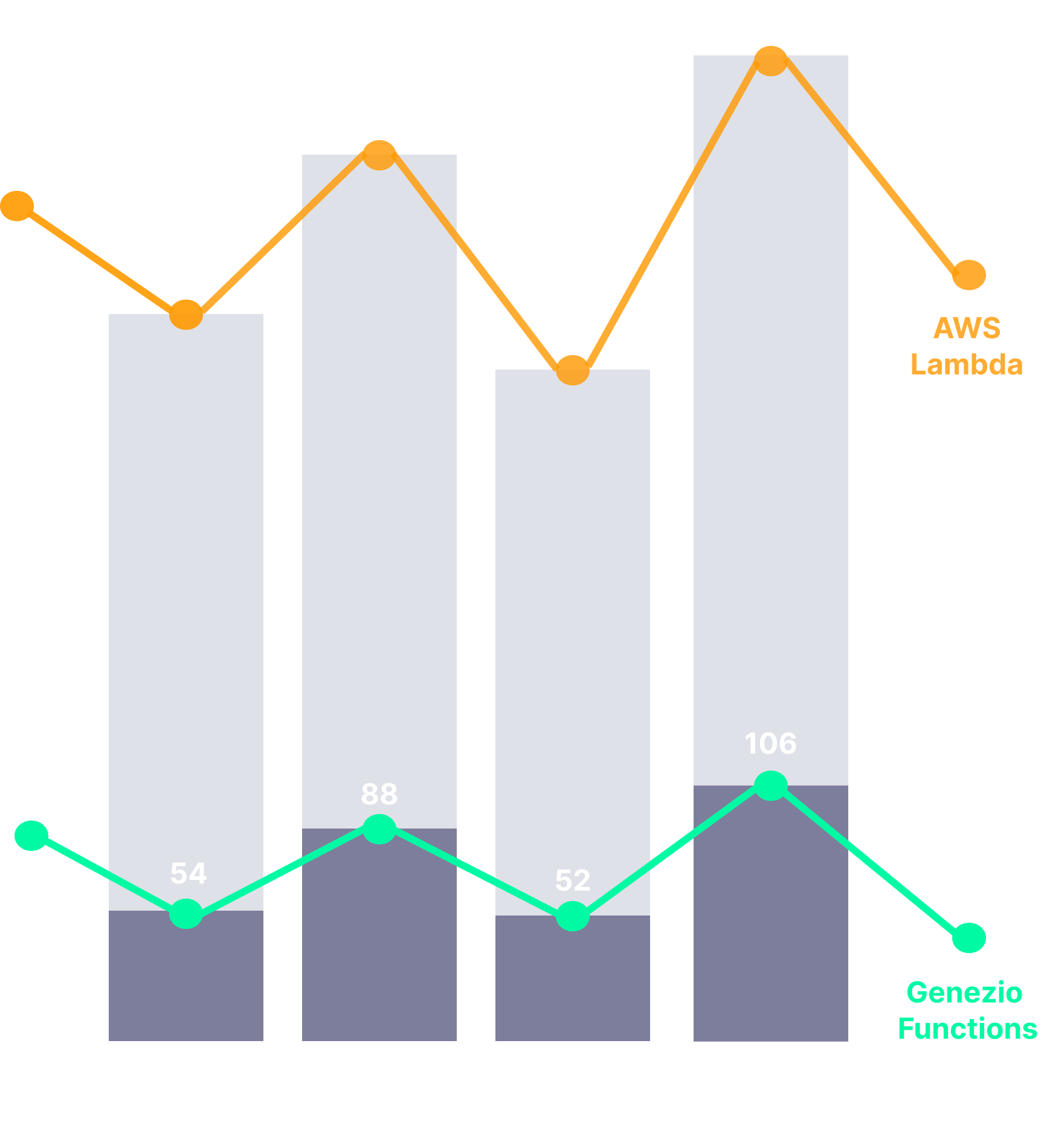 genezio-aws-chart