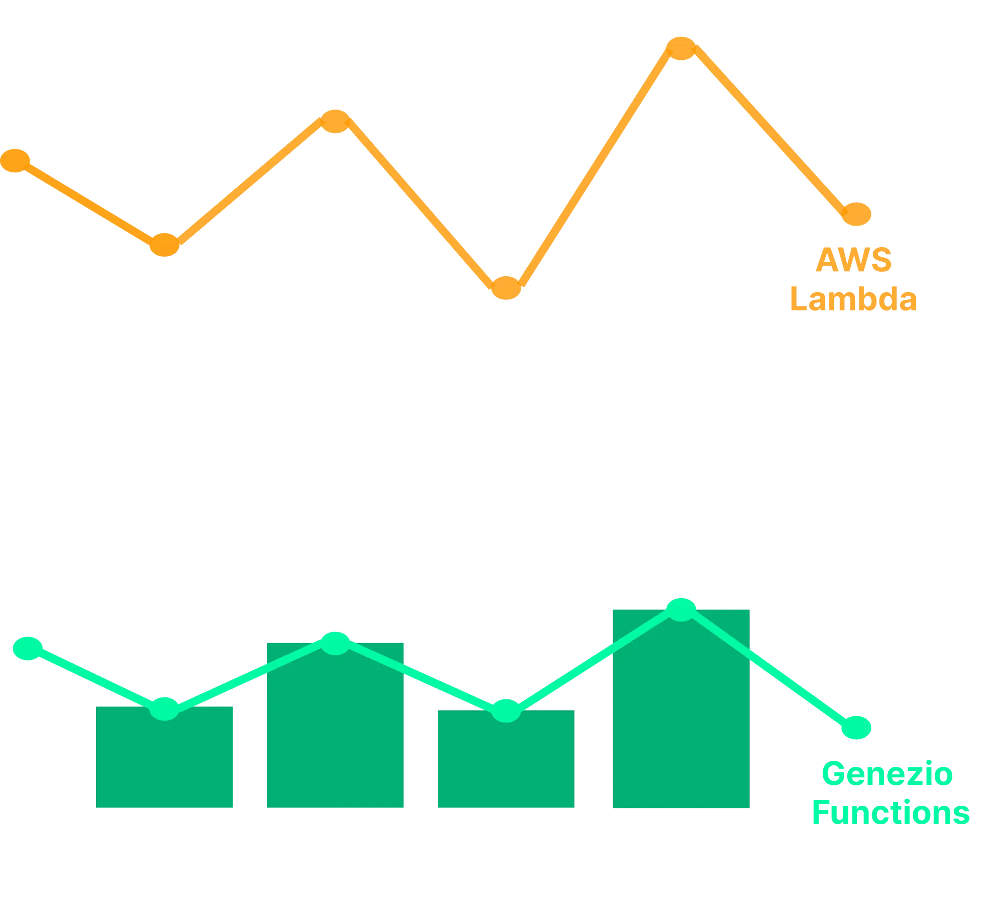 genezio-aws-chart