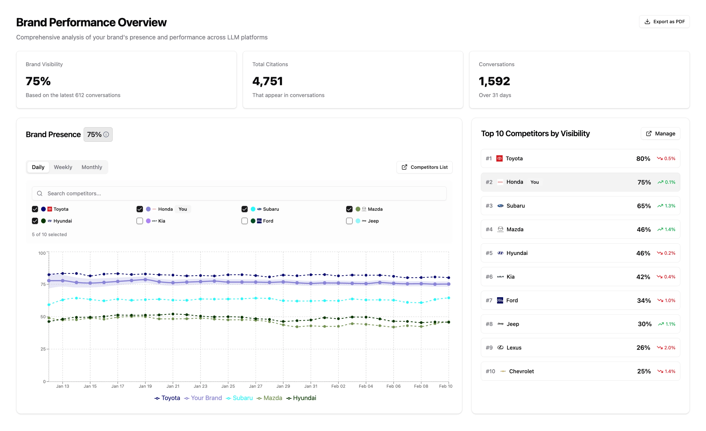 Genezio Brand Performance Overview
