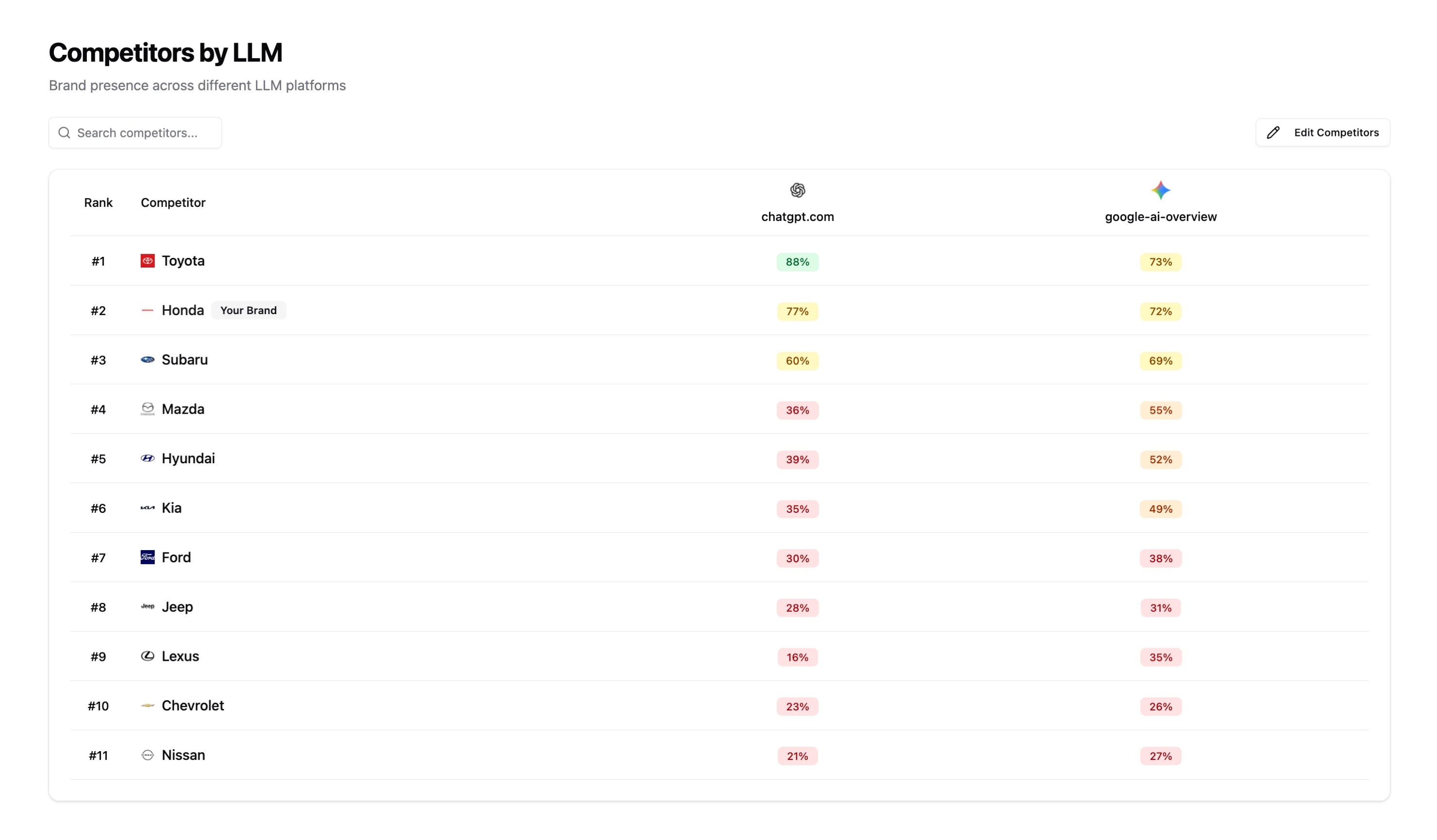 Genezio Competitors by LLM