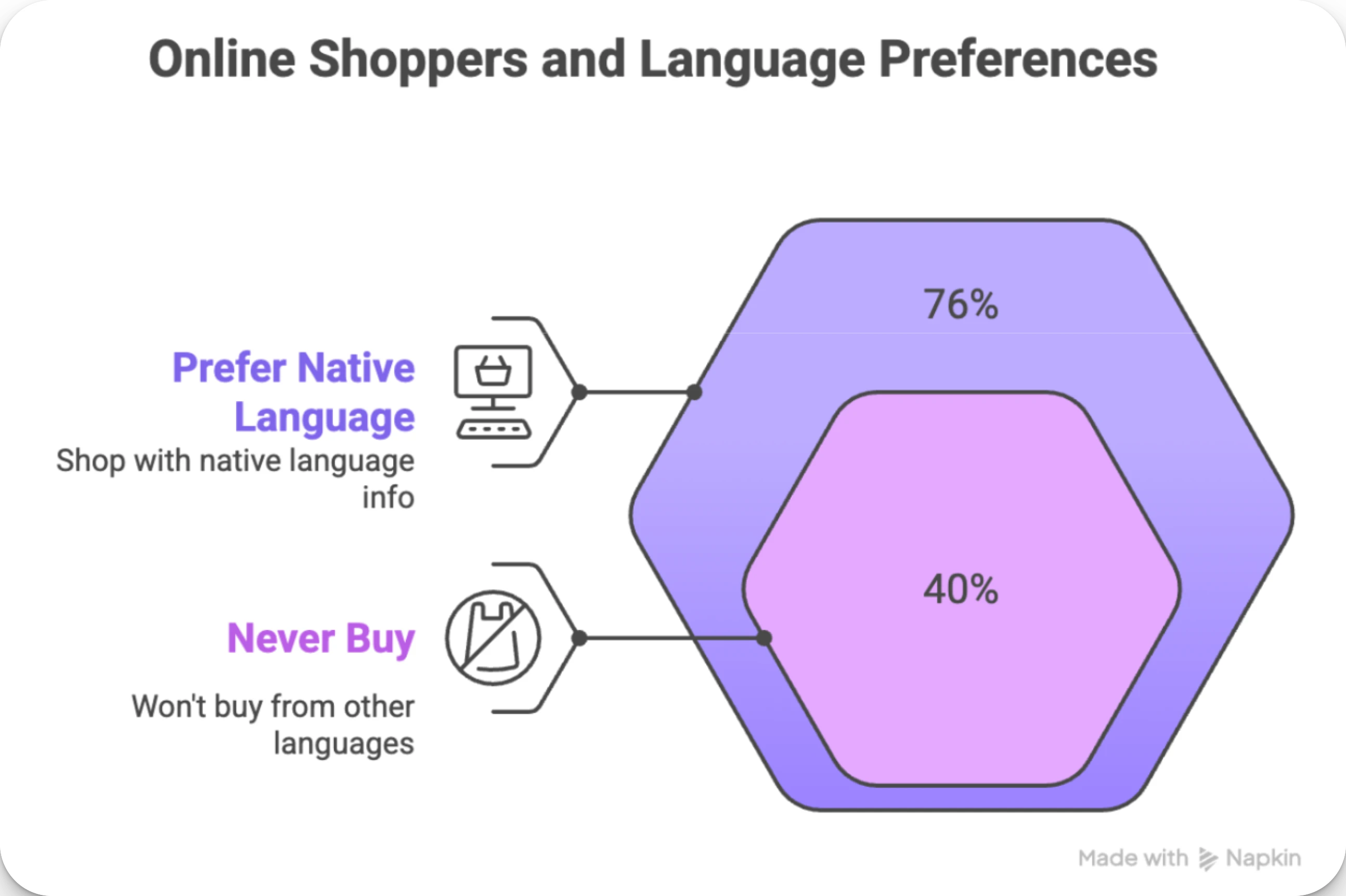 Online Shoppers and Language Preferences