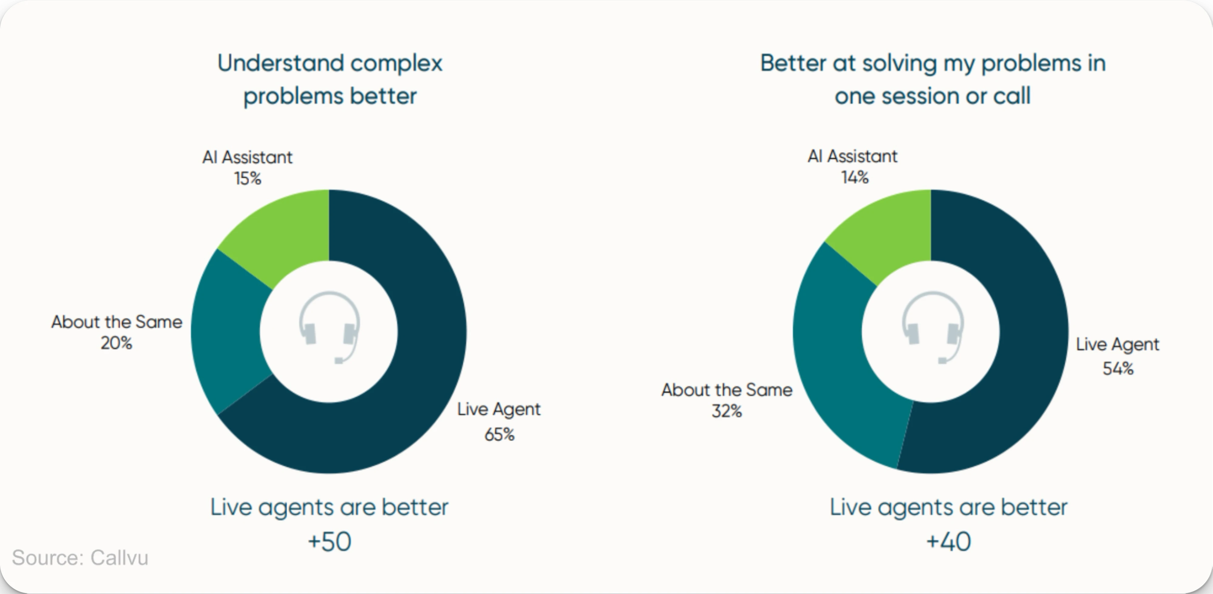 AI Assistants understand complex problems better